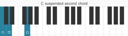 Piano voicing of chord C sus2
